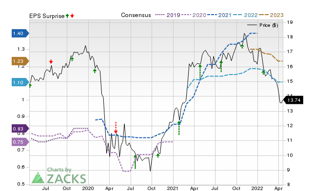 Price, Consensus and EPS Surprise Chart for NFBK