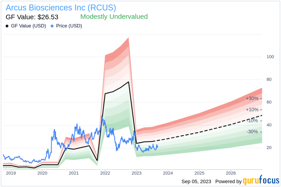 Arcus Biosciences (RCUS): A Modestly Undervalued Gem?
