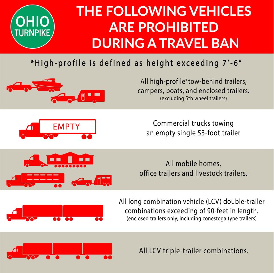 A graphic illustrating the vehicles prohibited on the Ohio Turnpike during a travel ban. Most of them are tractor-trailers and other larger vehicles.