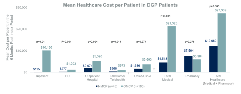 All-Cause HRCU Costs between NMCP and OMCP patients over 6-month post index period