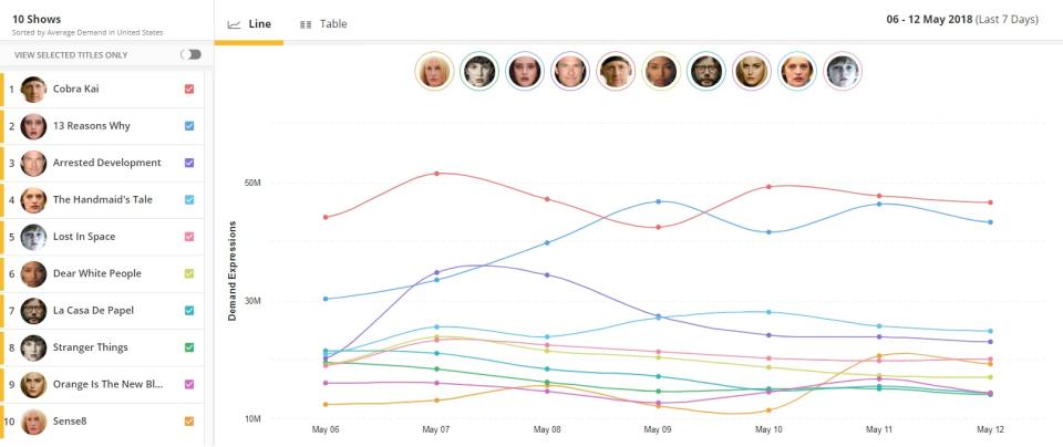 Parrot Analytics – Top 10 Digital Originals time series