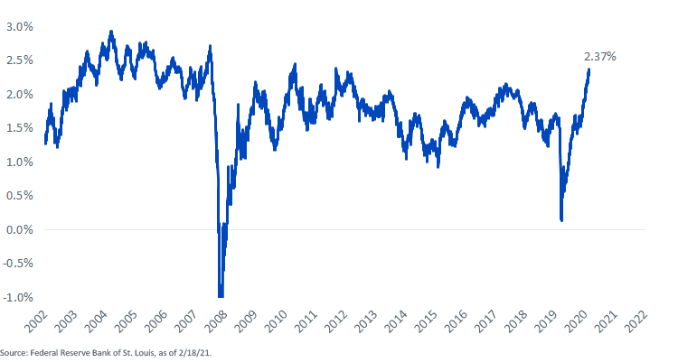 Figure 6_U.S. 5-Year Break-Even Inflation Rate