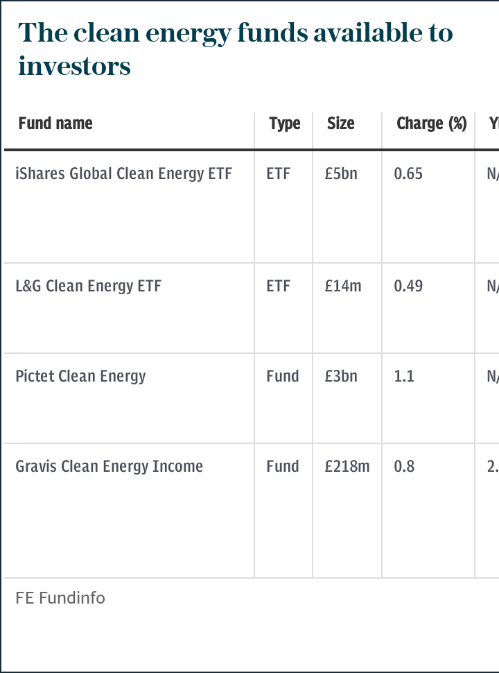 The clean energy funds available to investors