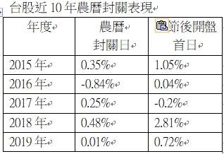 過去10年台股農曆春節封關日表現，有8次是上漲，平均漲幅為0.39%（圖／財經中心製表）