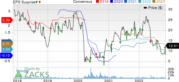 Triumph Group, Inc. Price, Consensus and EPS Surprise