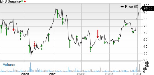 Glaukos Corporation Price and EPS Surprise