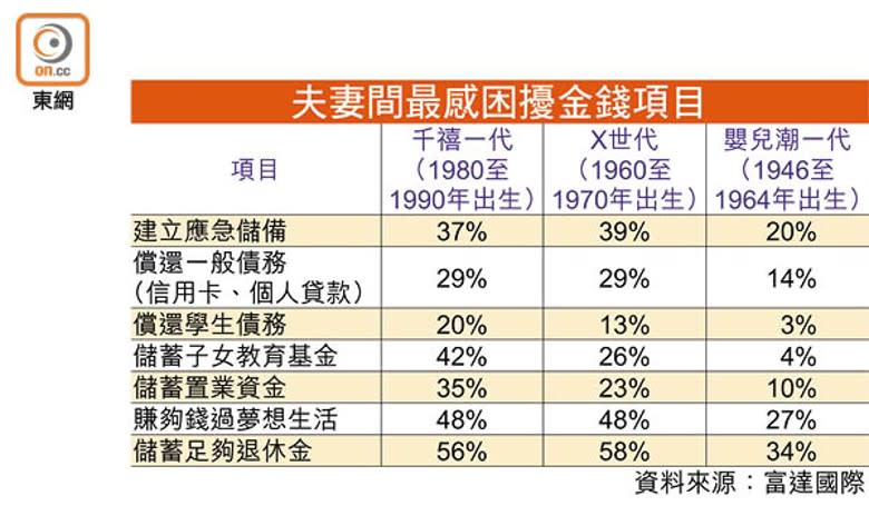 夫妻間最感困擾金錢項目