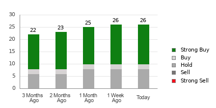 Broker Rating Breakdown Chart for PG