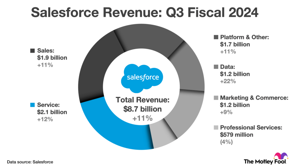 Salesforce revenue from the third quarter of fiscal 2024.