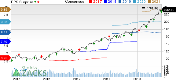 NextEra Energy, Inc. Price, Consensus and EPS Surprise