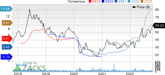 HF Sinclair Corporation Price and Consensus