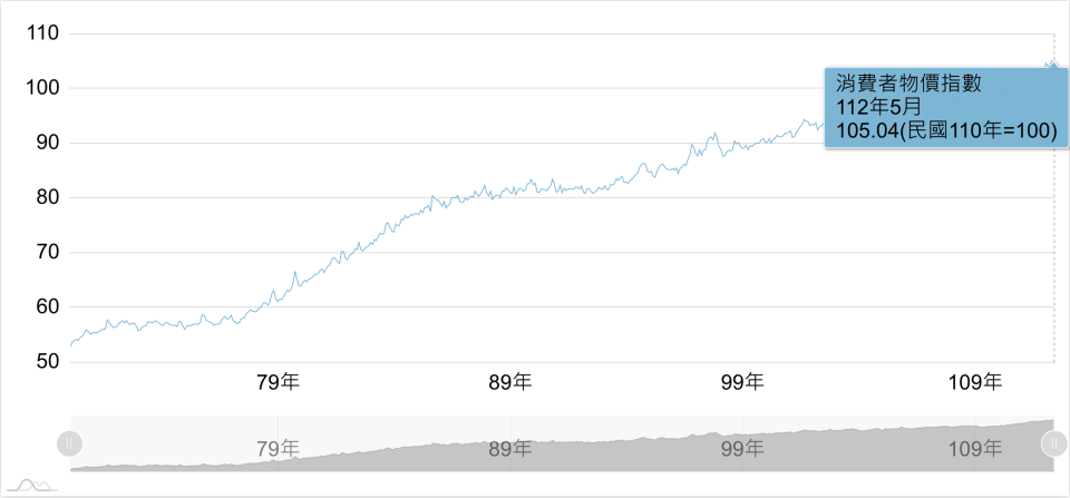消費者物價指數，摘自 �� 中華民國統計資訊網。