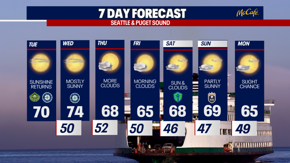 <div>The 7 day forecast for Seattle and the greater Puget Sound area.</div> <strong>(FOX 13 Seattle)</strong>