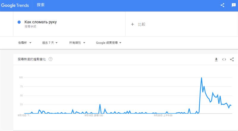 Google數據顯示，「如何弄斷手臂」在俄羅斯的搜尋次數大幅增加。（圖／翻攝自Google Trend）