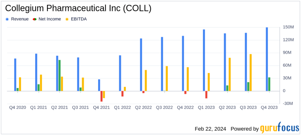 Collegium Pharmaceutical Inc Reports Record Earnings for Q4 and Full-Year 2023