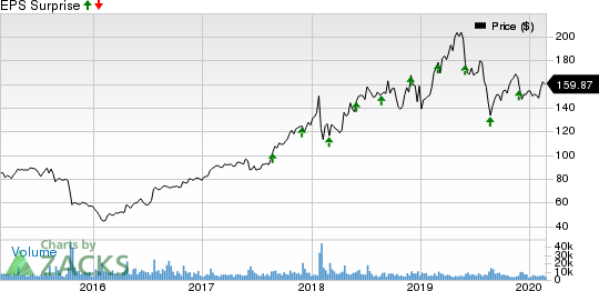 VMware, Inc. Price and EPS Surprise