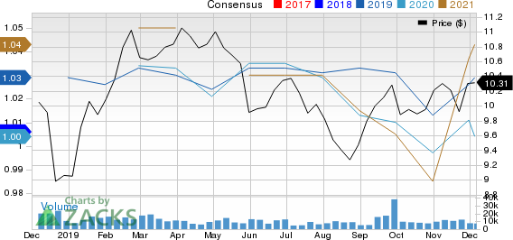 Diamondrock Hospitality Company Price and Consensus