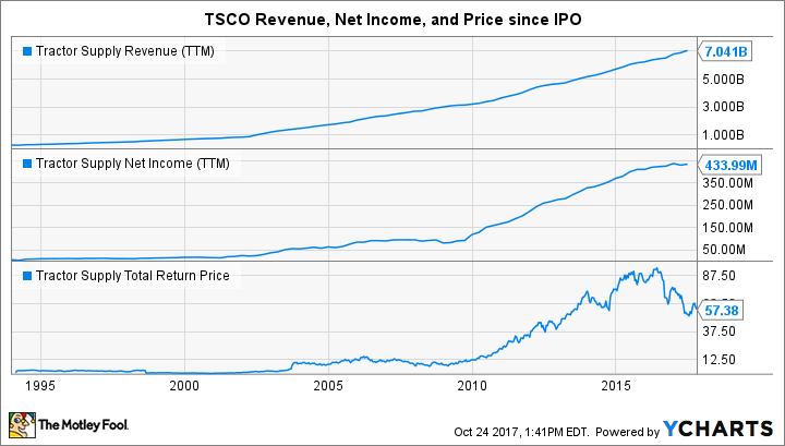 TSCO Revenue (TTM) Chart