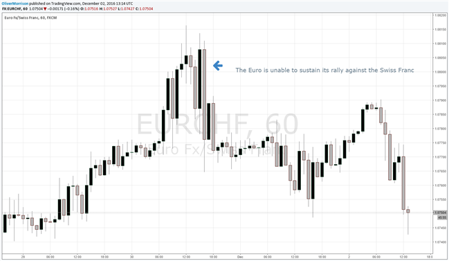 Swiss Franc Moving Like Clockwork Despite Poor GDP Data 