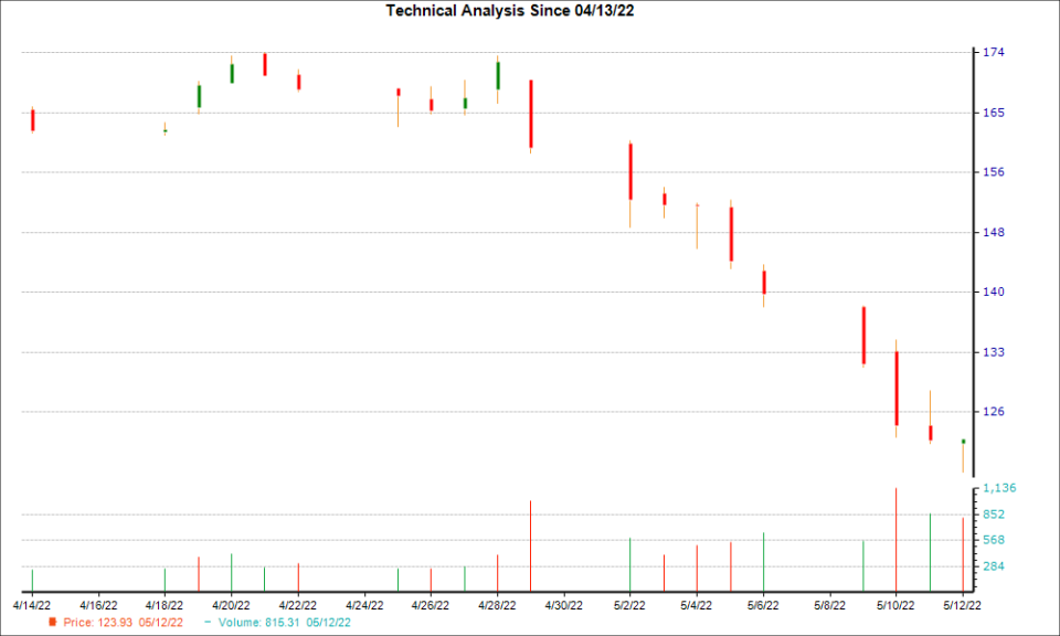 1-month candlestick chart for PLD