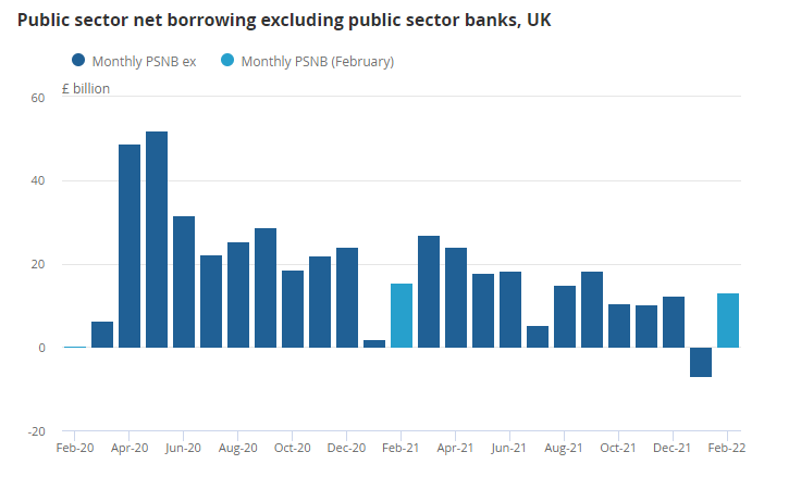 Borrowing has come down but it is still higher than before the COVID pandemic. Chart: ONS