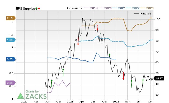 Zacks Price, Consensus and EPS Surprise Chart for FOUR
