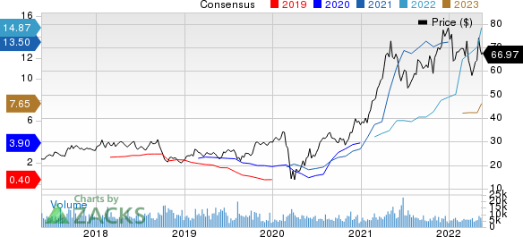 LouisianaPacific Corporation Price and Consensus