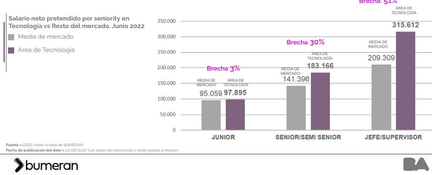 Sueldos pretendidos por talentos IT en Bumeran, en el primer semestre de 2022