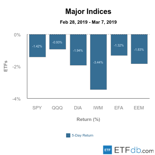 Etfdb.com major indices mar 8 2019