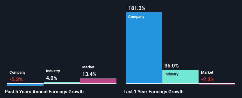 past-earnings-growth