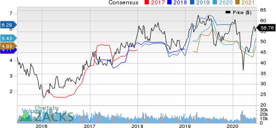 Rio Tinto PLC Price and Consensus