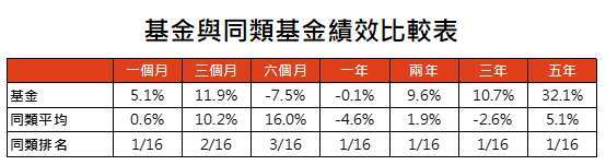 資料來源：Lipper，「鉅亨買基金」整理，績效以美元計算，資料截至2020/6/30，上表為理柏新興市場當地貨幣債券台灣核備可銷售之非法人主級別基金。此資料僅為歷史數據模擬回測，不為未來投資獲利之保證，在不同指數走勢、比重與期間下，可能得到不同數據結果。