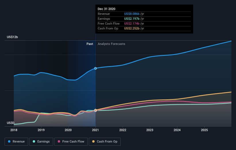 earnings-and-revenue-growth