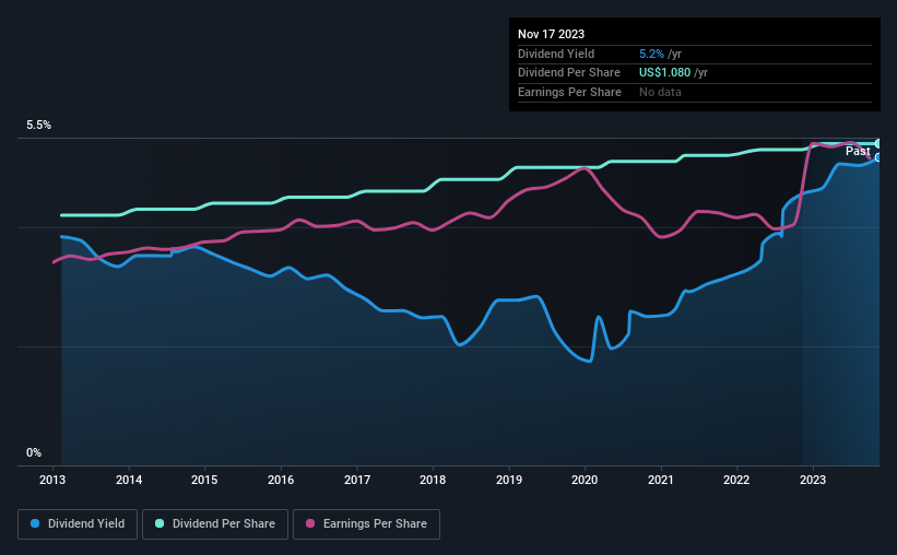 historic-dividend