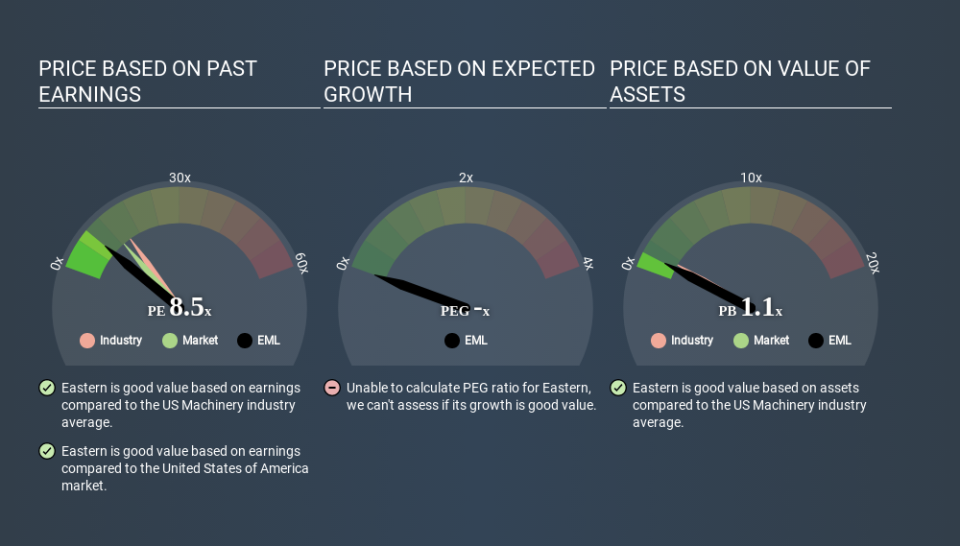 NasdaqGM:EML Price Estimation Relative to Market April 3rd 2020