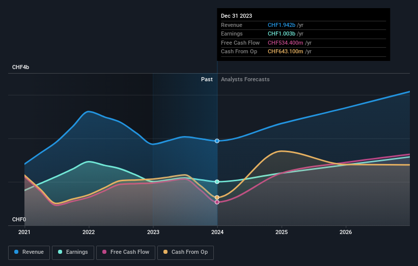 SWX:PGHN Earnings and Revenue Growth as at Jun 2024