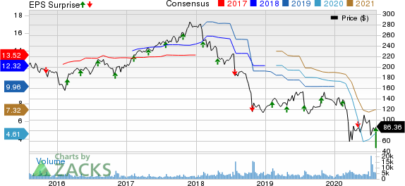 Mohawk Industries, Inc. Price, Consensus and EPS Surprise