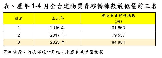 今年前4個月全台建物買賣數創史上第3低。（圖／永慶房產集團提供）