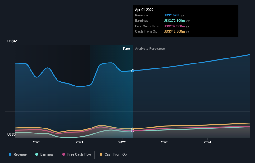 earnings-and-revenue-growth