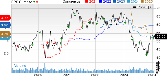 Commerce Bancshares, Inc. Price, Consensus and EPS Surprise