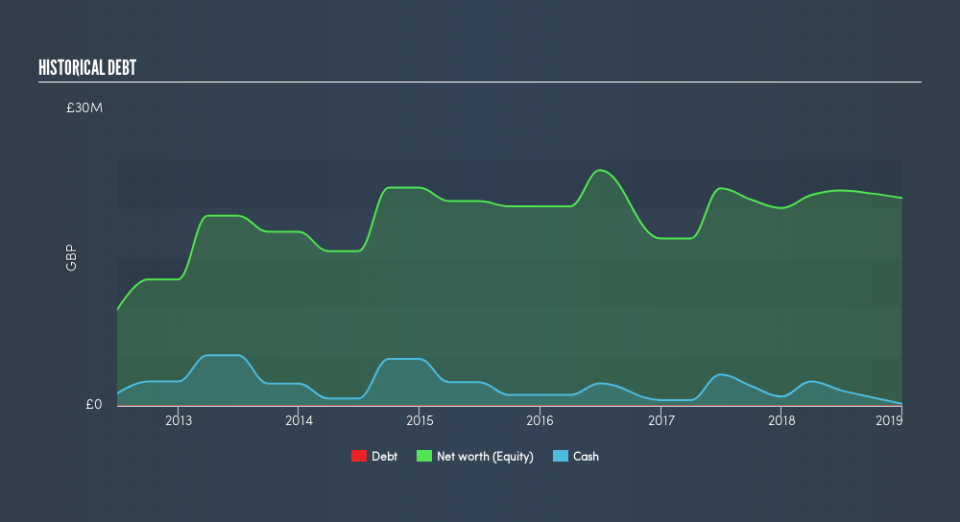 AIM:CNR Historical Debt, May 4th 2019