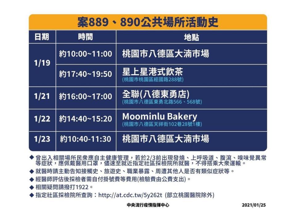 指揮中心公布案889、案890公共場所活動史。（指揮中心提供）