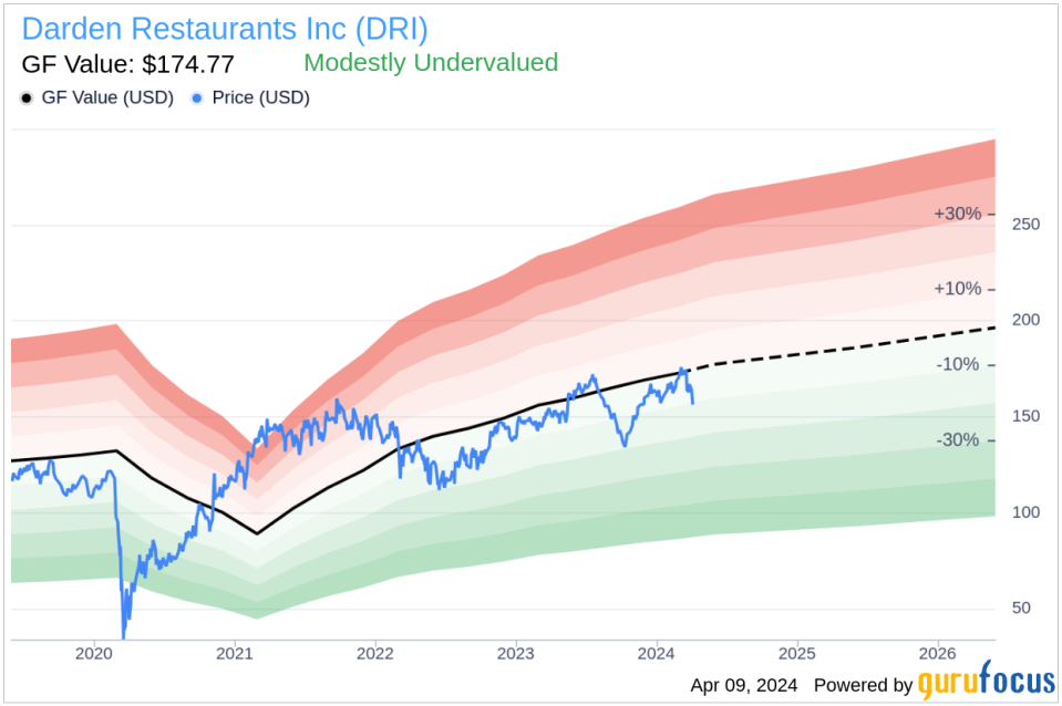 Director William Simon Sells Shares of Darden Restaurants Inc (DRI)