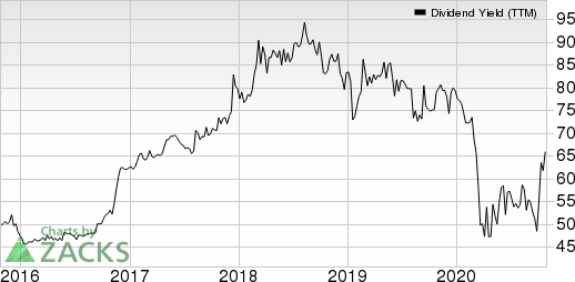 Cambridge Bancorp Dividend Yield (TTM)