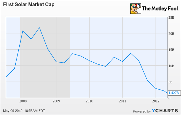 FSLR Market Cap Chart