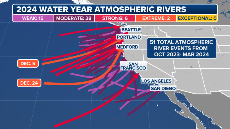 Fifty-one atmospheric rivers make landfall on the West Coast in the 2023-24 season.