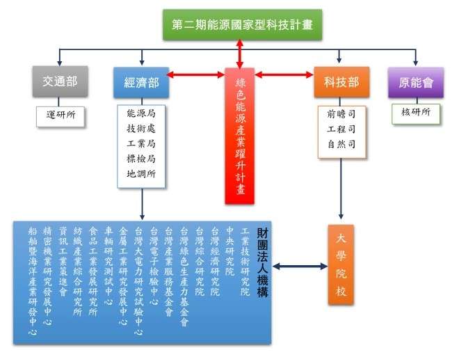 第二期能源國家型科技計畫部會分工。（取自第二期能源國家型科技計畫網站）