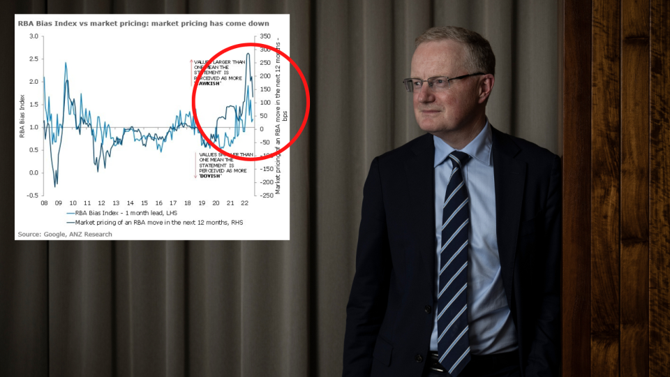 An image of RBA governor Philip Lowe and the ANZ chart showing market predictions for interest rates.