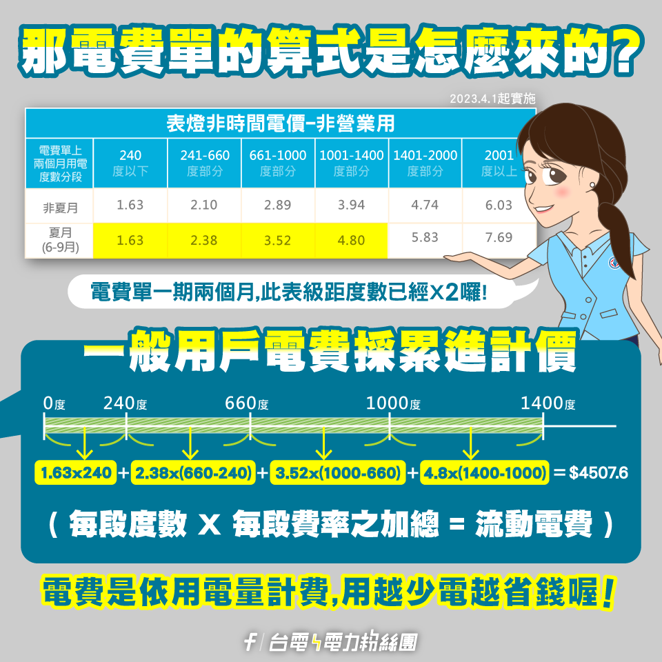 台電公開電費單上的數字計算公式。（圖片來源：翻攝自臉書專頁「台電電力粉絲團」）
