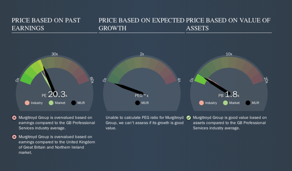 AIM:MUR Price Estimation Relative to Market, October 15th 2019